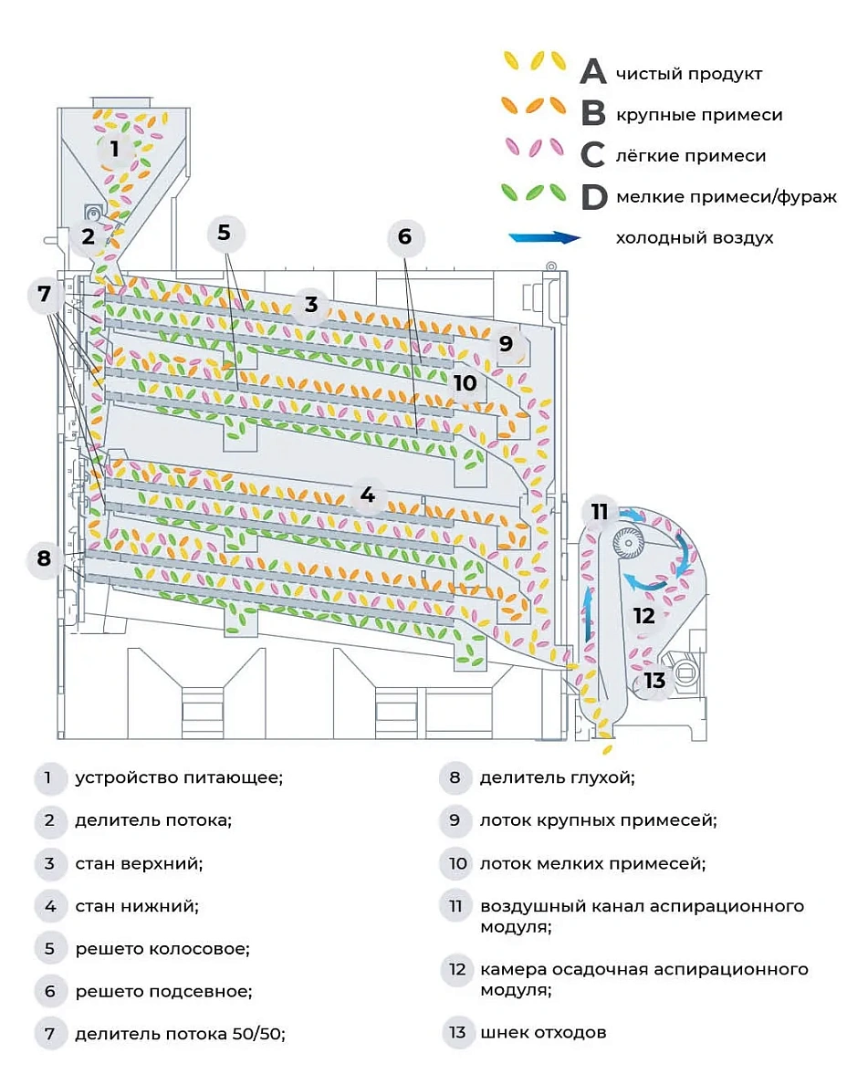 Cепараторы предварительной и первичной очистки зерна SB